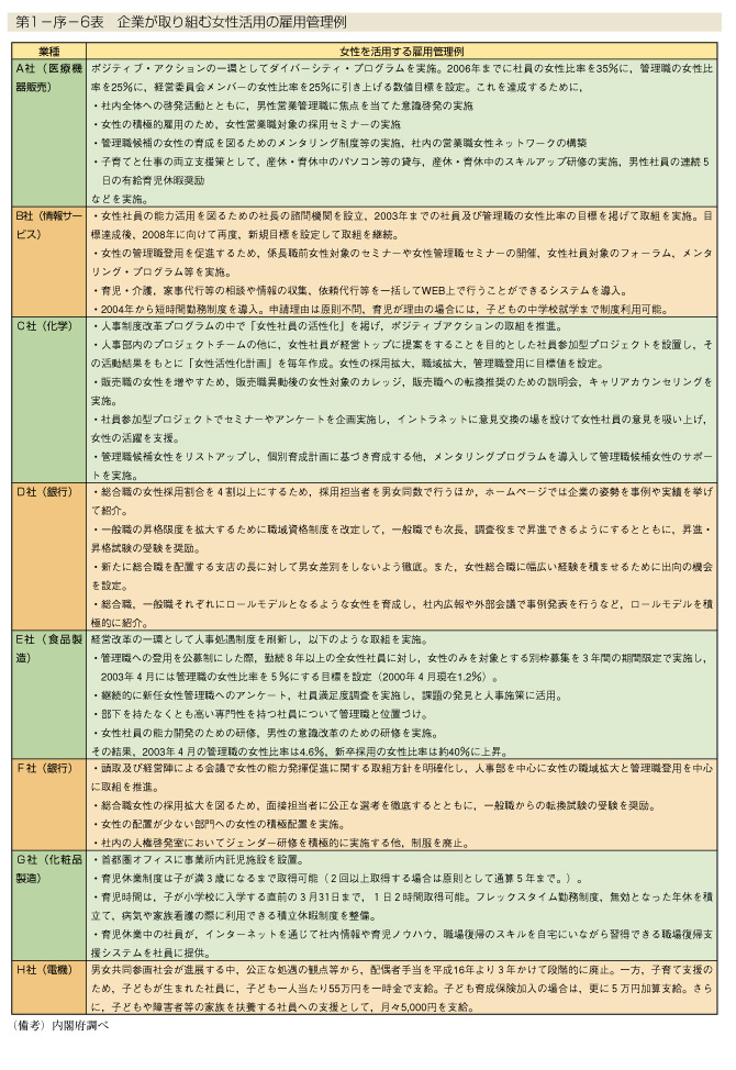 第1-序-6表　企業が取り組む女性活用の雇用管理例