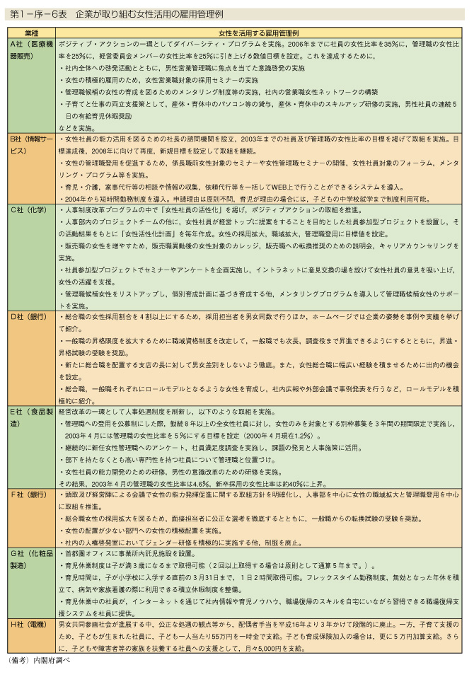 第1-序-6表　企業が取り組む女性活用の雇用管理例