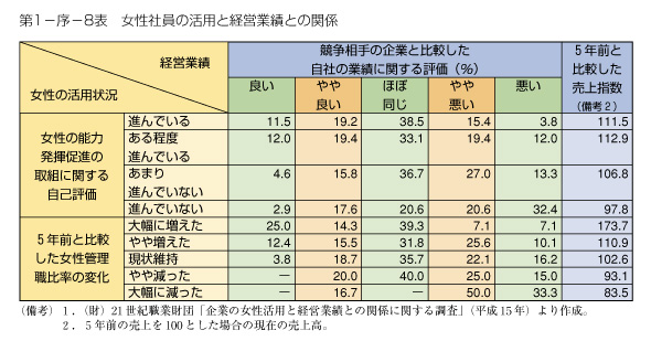 第1-序-8表　女性社員の活用と経営業績との関係