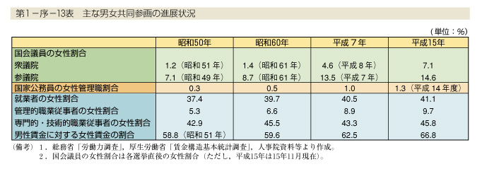 第1-序-13表　主な男女共同参画の進展状況