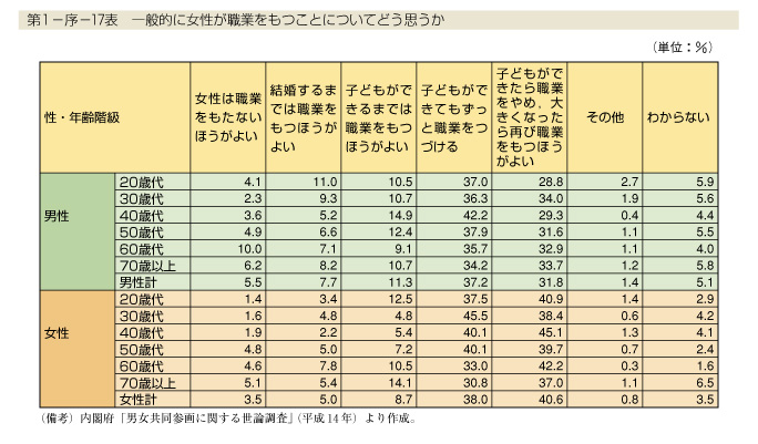 第1-序-17表　一般的に女性が職業をもつことについてどう思うか