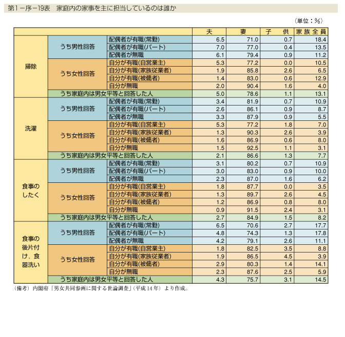 第1-序-19表　家庭内の家事を主に担当しているのは誰か