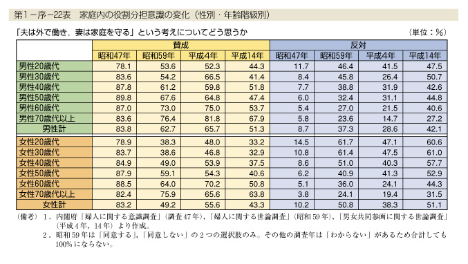 第1-序-22表　家庭内の役割分担意識の変化(性別・年齢階級別)