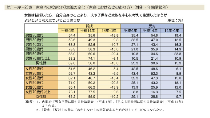 第1-序-23表　家庭内の役割分担意識の変化(家庭における妻のあり方)(性別・年齢階級別)