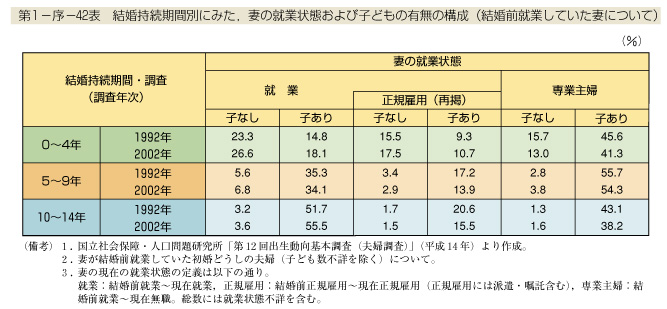 第1-序-42表　結婚持続期間別にみた，妻の就業状態および子どもの有無の構成