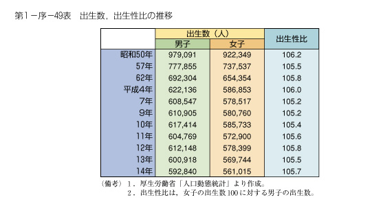 第1-序-49表　出生数，出生性比の推移