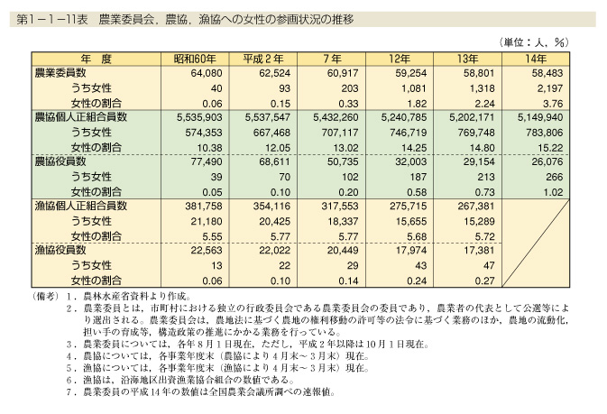 第1-1-11表　農業委員会，農協，漁協への女性の参画状況の推移