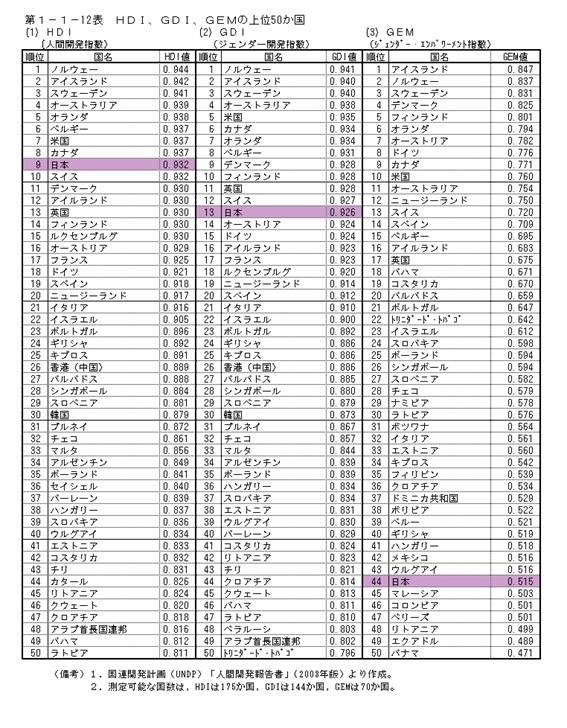 第1-1-12表　HDI，GDI，GEMの上位50か国