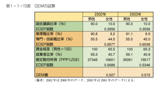 第1-1-13表　GEMの試算