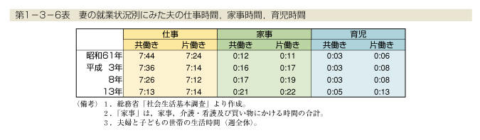 第1-3-6表　妻の就業状況別にみた夫の仕事時間，家事時間，育児時間