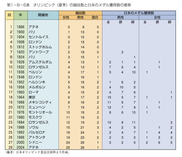 第1-8-6表　オリンピック(夏季)の競技数と日本のメダル獲得数の推移