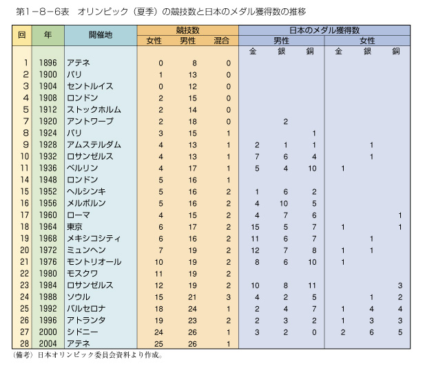 数 オリンピック 競技 東京オリンピックの競技種目と競技数まとめ！新種目は何？