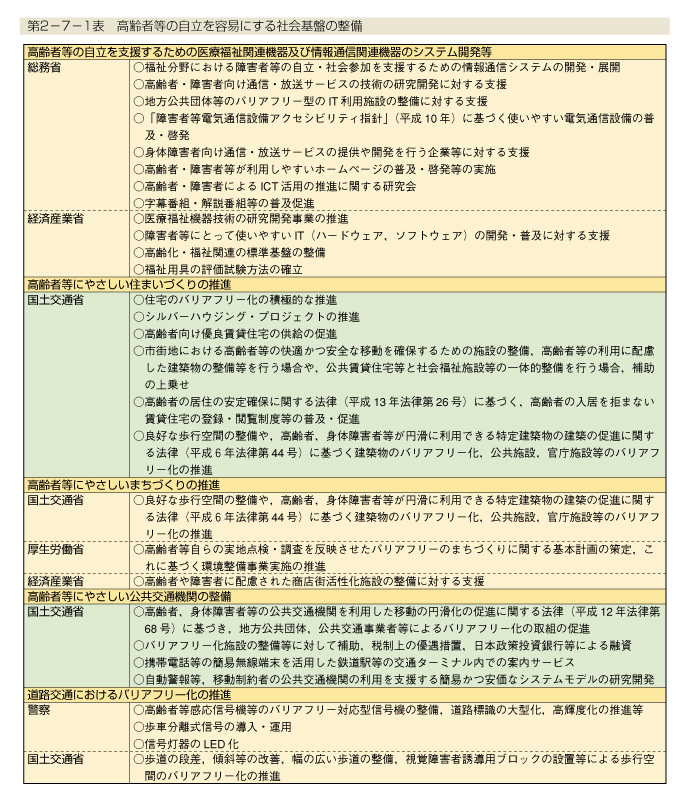 第2-7-1表　高齢者等の自立を容易にする社会基盤の整備