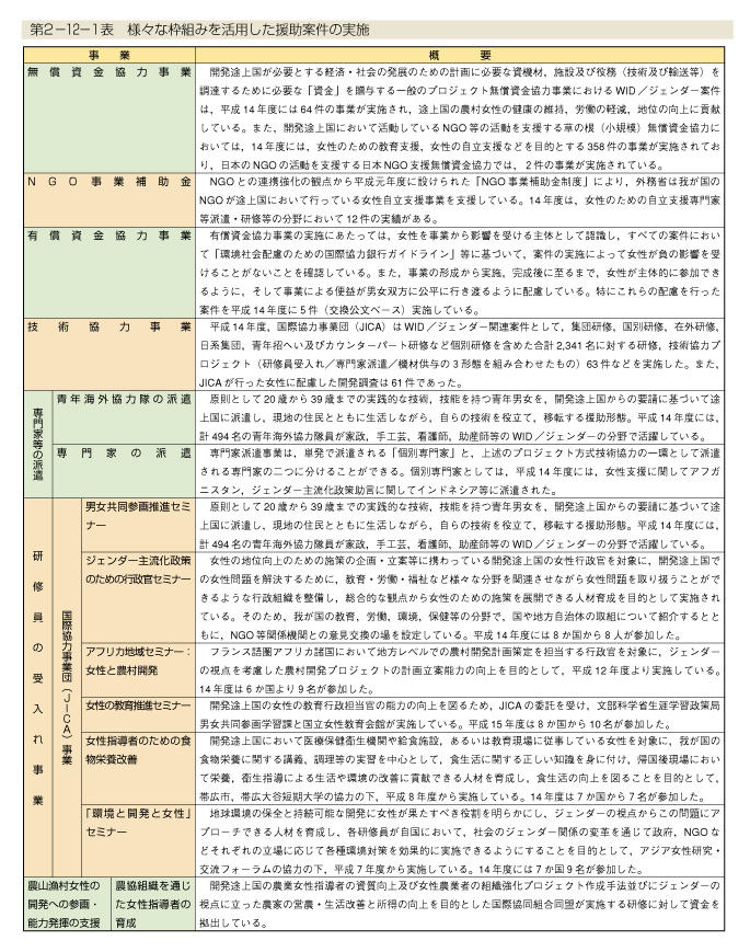第2-12-1表　様々な枠組みを活用した援助案件の実施