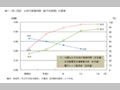 第1-序-28図　女性の家事時間(総平均時間)の推移