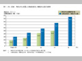 第1-序-29図　無洗米生産量と自動食器洗い機販売台数の推移