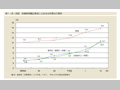 第1-序-36図　各種資格職従事者に占める女性割合の推移