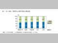 第1-序-48図　理想男女児数の総和の構成値