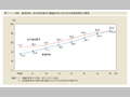 第1-1-9図　都道府県・政令指定都市の審議会等における女性委員割合の推移