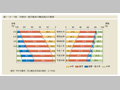 第1-2-7図　学歴別一般労働者の構成割合の推移