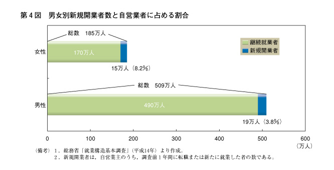 第4図　男女別新規開業者数と自営業者に占める割合