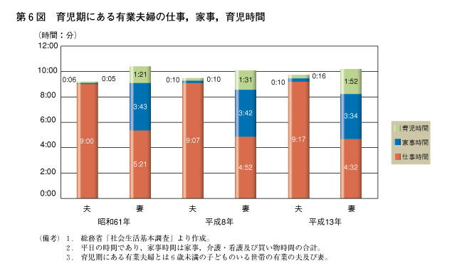 第6図　育児期にある有業夫婦の仕事，家事，育児時間