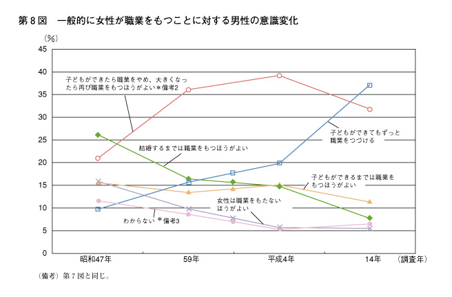 第8図　一般的に女性が職業をもつことに対する男性の意識変化