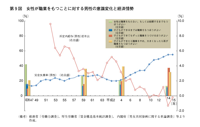 第9図　女性が職業をもつことに対する男性の意識変化と経済情勢