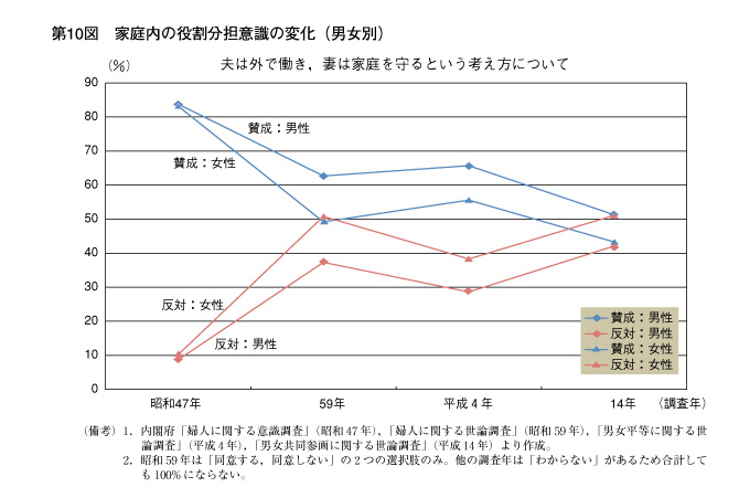 第10図　家庭内の役割分担意識の変化（男女別）