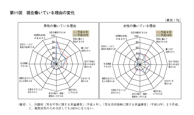 第11図　現在働いている理由の変化