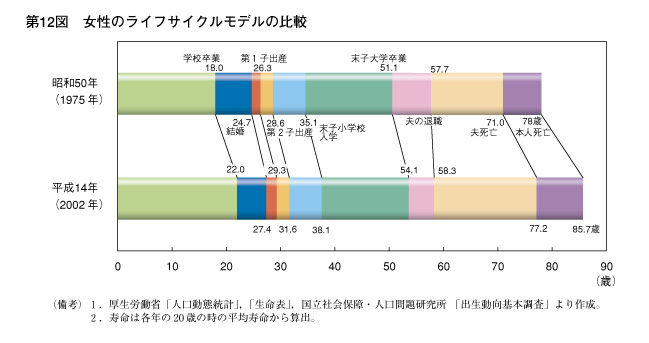 第12図　女性のライフサイクルモデルの比較