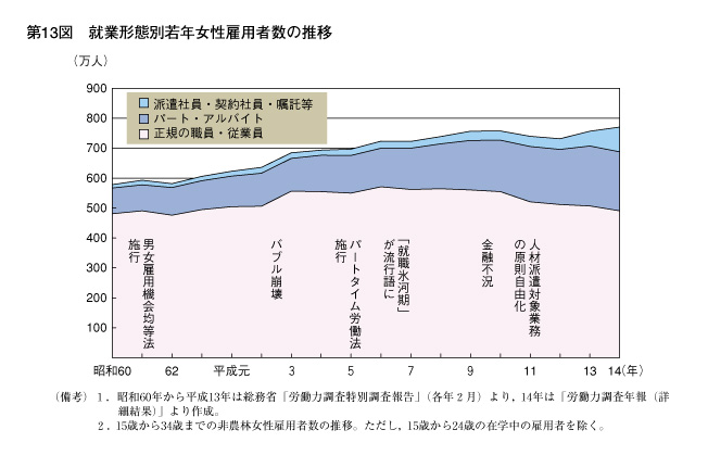 第13図　就業形態別若年女性雇用者数の推移