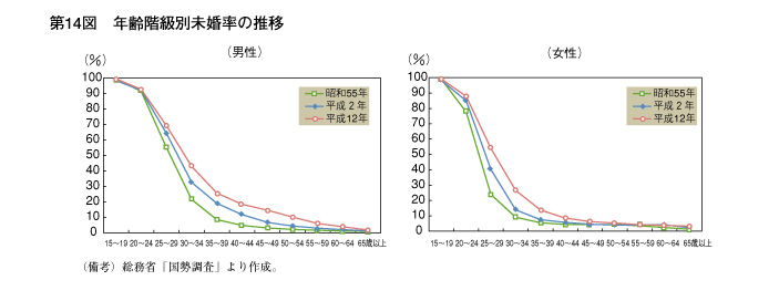 第14図　年齢階級別未婚率の推移