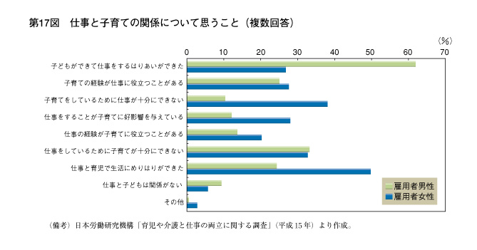 第17図　仕事と子育ての関係について思うこと（複数回答）