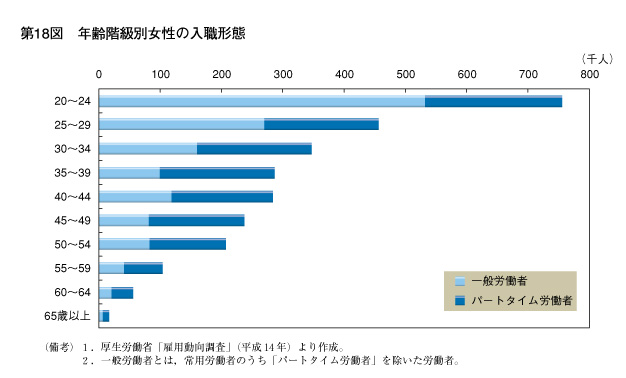 第18図　年齢階級別女性の入職形態