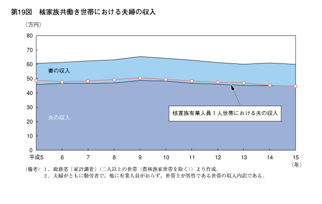 第19図　核家族共働き世帯における夫婦の収入