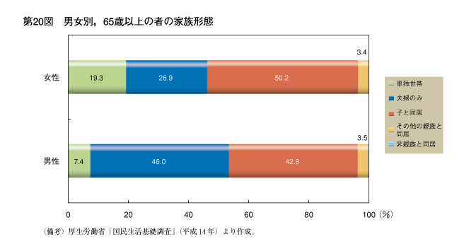 第20図　男女別，65歳以上の者の家族形態