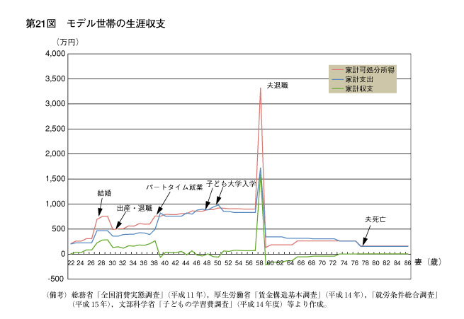 第21図　モデル世帯の生涯収支