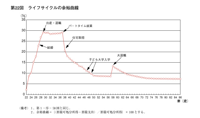 第22図　ライフサイクルの余裕曲線