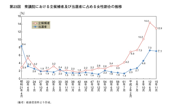 第23図　衆議院における立候補者及び当選者に占める女性割合の推移