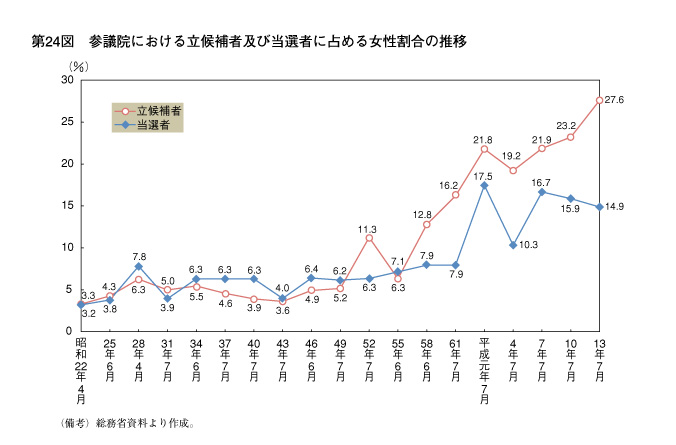 第24図　参議院における立候補者及び当選者に占める女性割合の推移