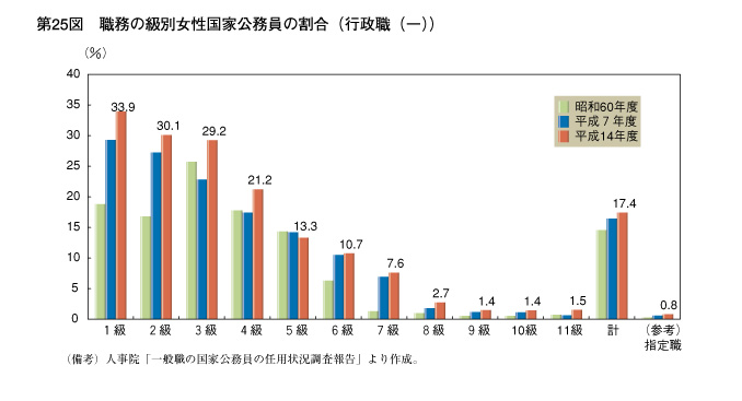 第25図　職務の級別女性国家公務員の割合（行政職（一））