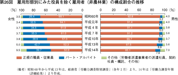 第26図　雇用形態別にみた役員を除く雇用者（非農林業）の構成割合の推移