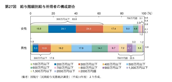 第27図　給与階級別給与所得者の構成割合