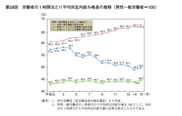 第28図　労働者の1時間当たり平均所定内給与格差の推移（男性一般労働者＝100）