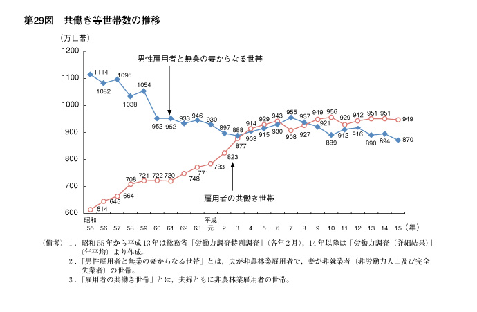 第29図　共働き等世帯数の推移