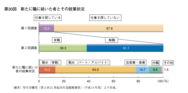 第30図　新たに職に就いた者とその就業状況