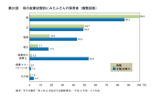 第31図　母の就業状態別にみたふだんの保育者（複数回答）