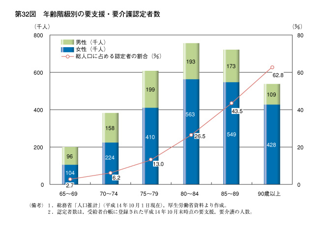 第32図　年齢階級別の要支援・要介護認定者数