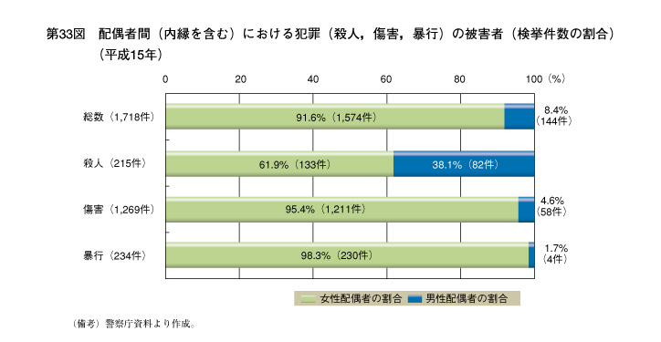 第33図　配偶者間（内縁を含む）における犯罪（殺人，障害，暴行）の被害者（検挙件数の割合）（平成15年）